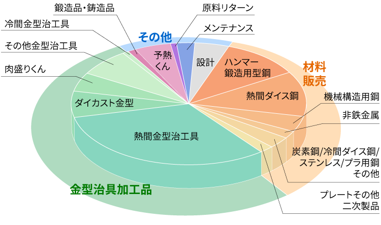 取扱商品構成