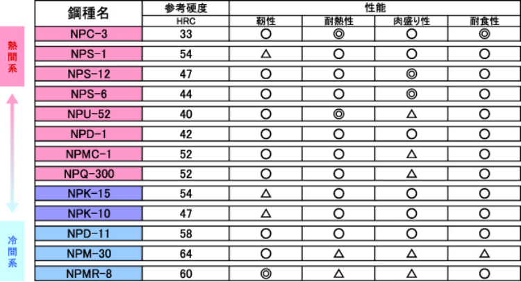 「肉盛りくん」合金パウダー