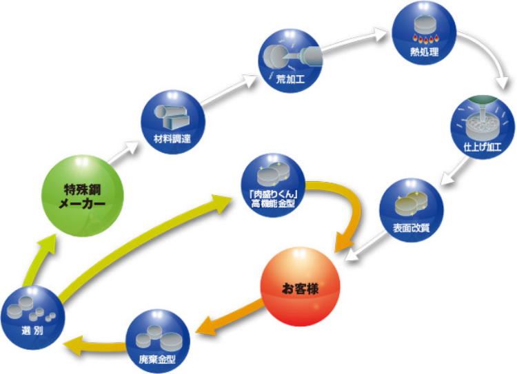 資源循環型社会に関する流れを表した図